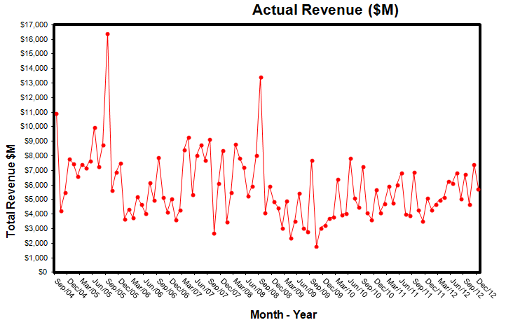 Excel Rolling 12 Month Chart